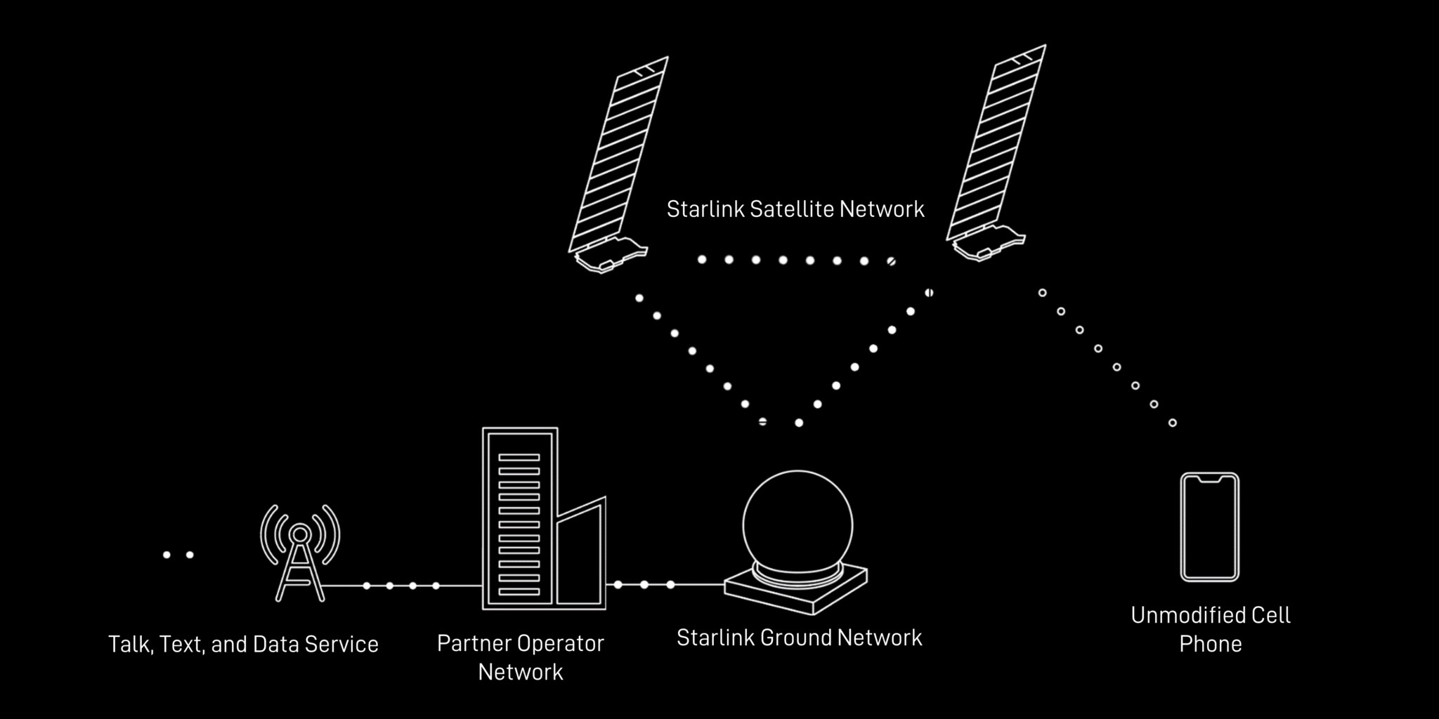 Diagramme Starlink - Constellation de satellites